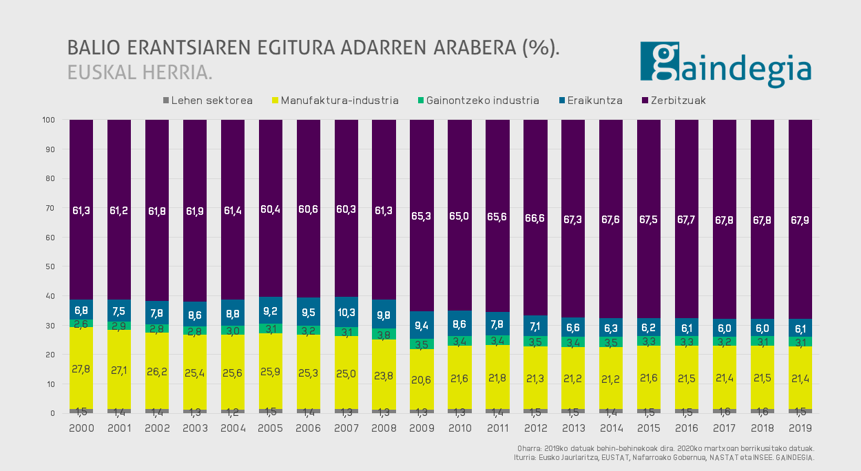 Balio erantsiaren egitura adarren arabera