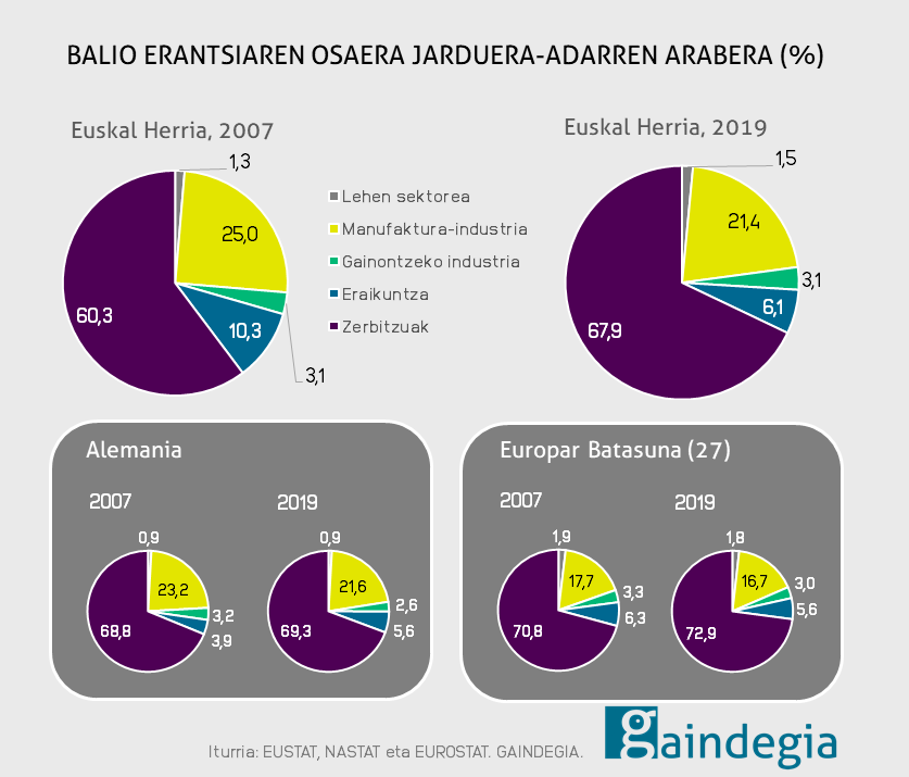 Balio erantsiaren osaera jarduera-adarren arabera