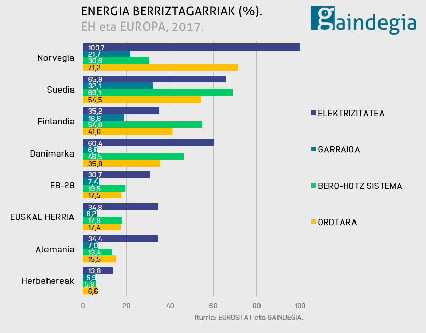 Energia berriztagarriak: Euskal Herria eta Europa