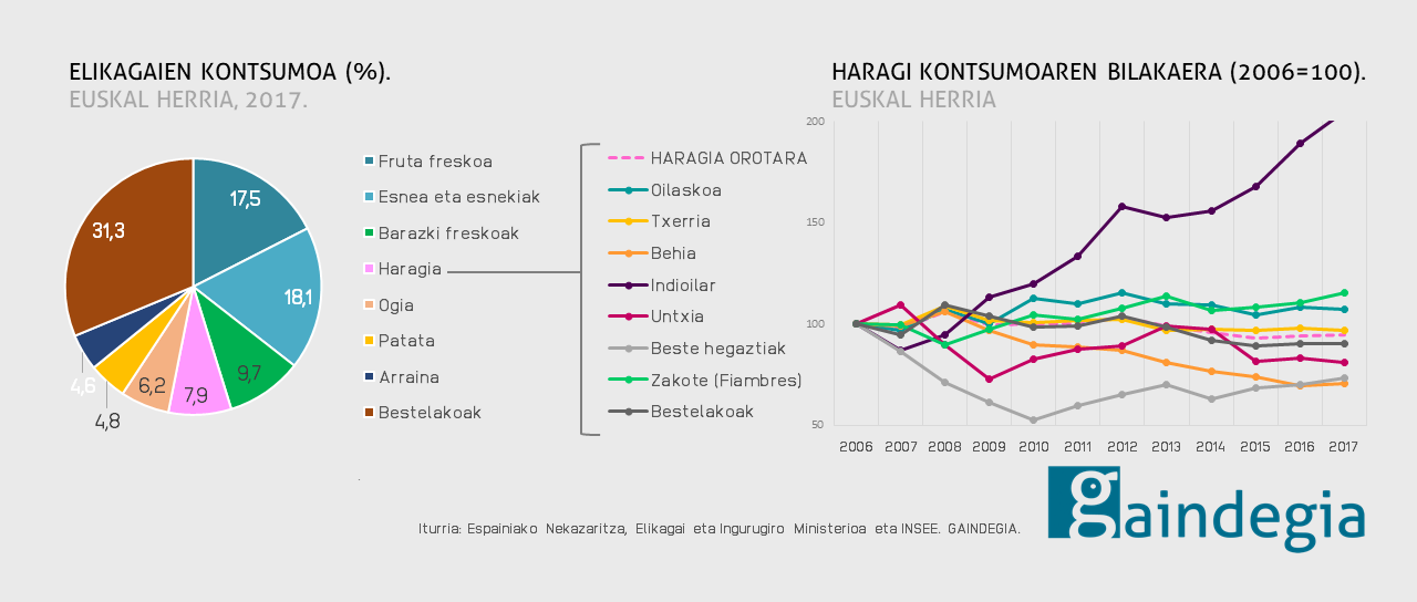 Elikagaien kontsumoa