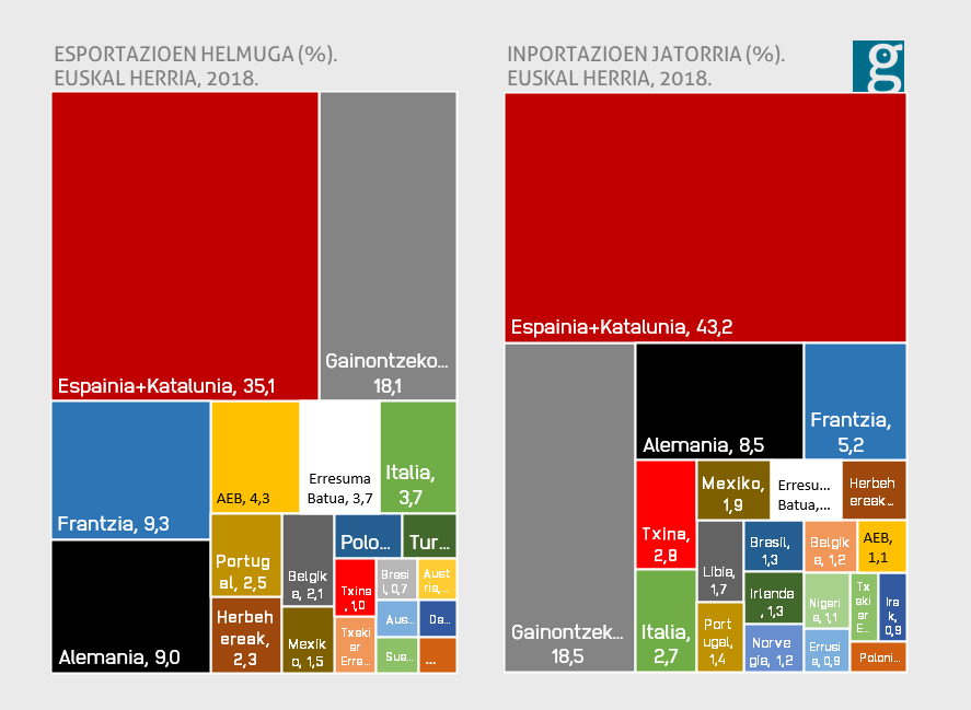 Mundua eta Euskal Herriaren arteko harreman komertziala