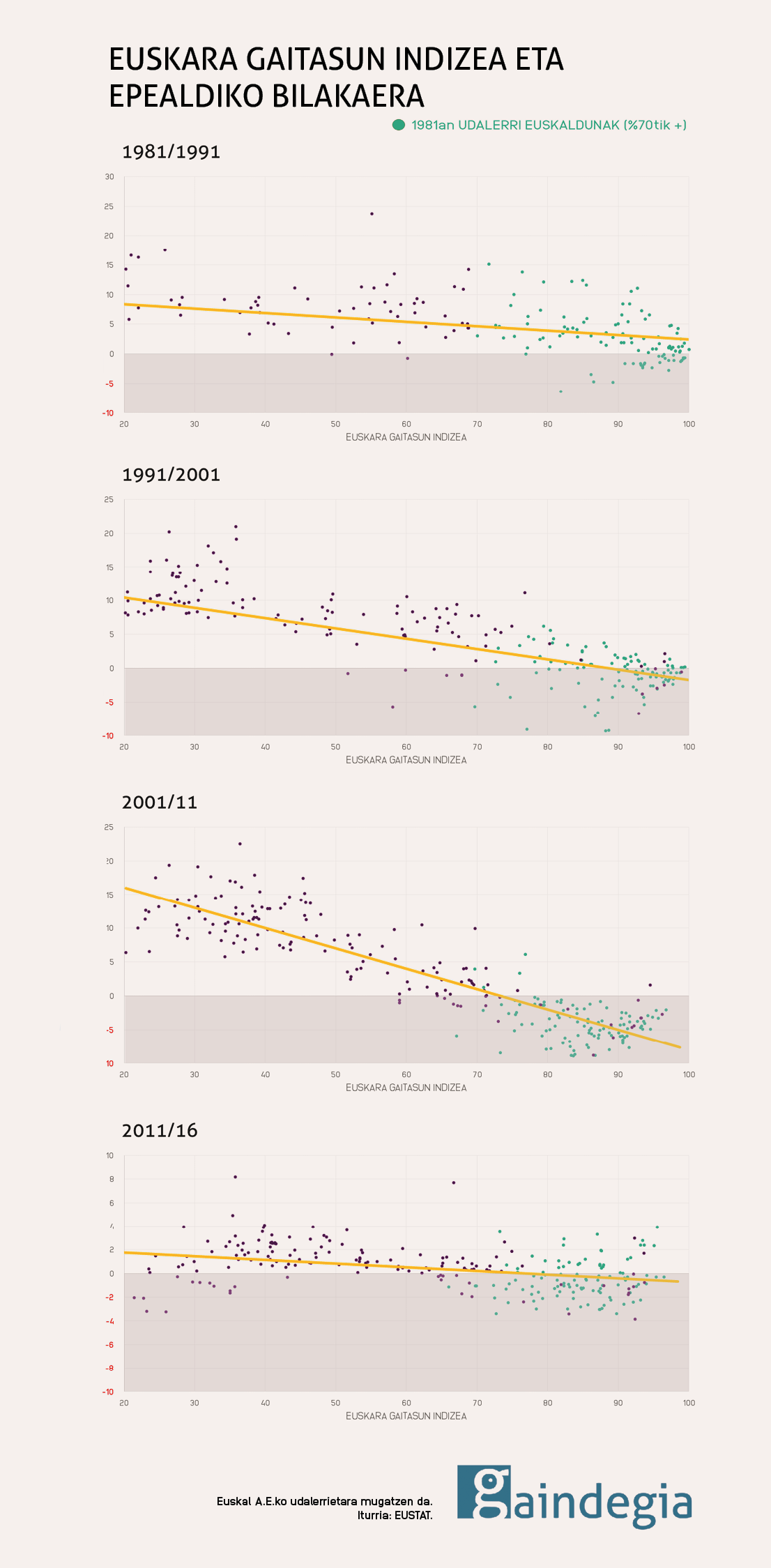 Euskara Gaitasun Indizea eta 1981-2016 arteko bilakaera
