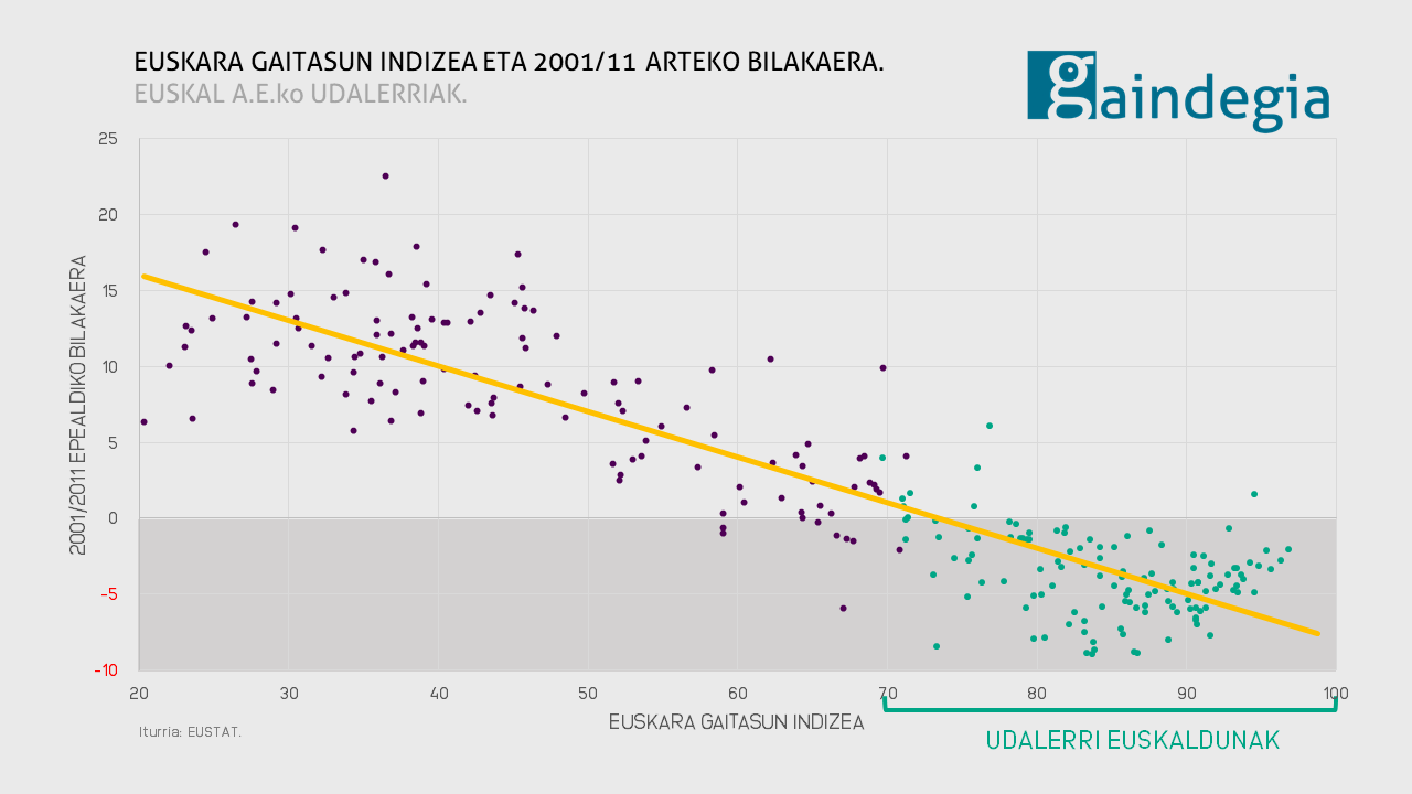 Euskara Gaitasun Indizea eta 2001-11 arteko bilakaera