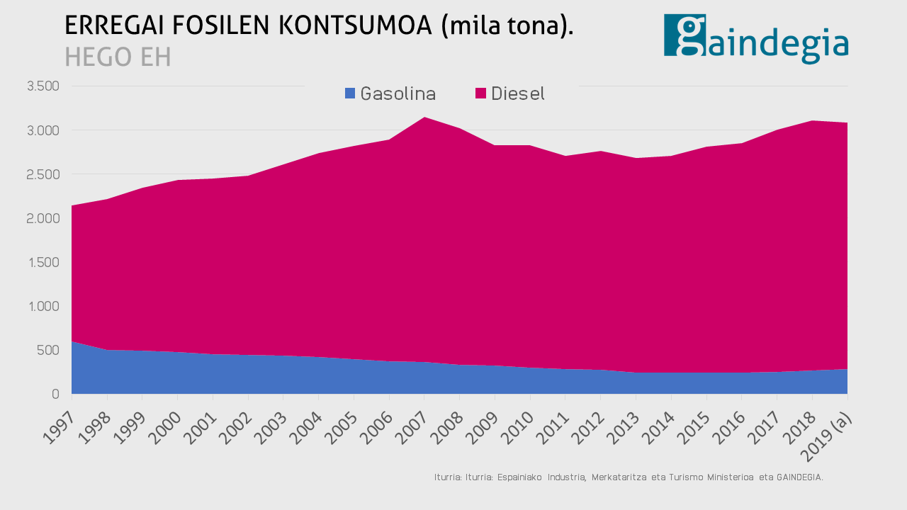 Erregai fosilen kontsumoa