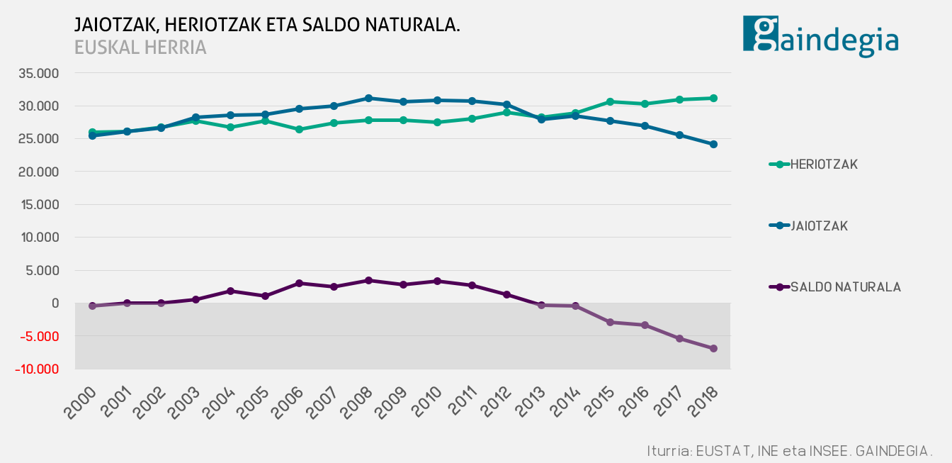 Jaiotzak, heriotzak eta saldo naturala