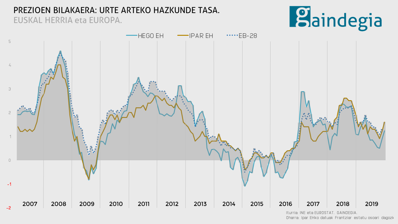 Prezioen bilakaera. Urte arteko hazkunde tasa