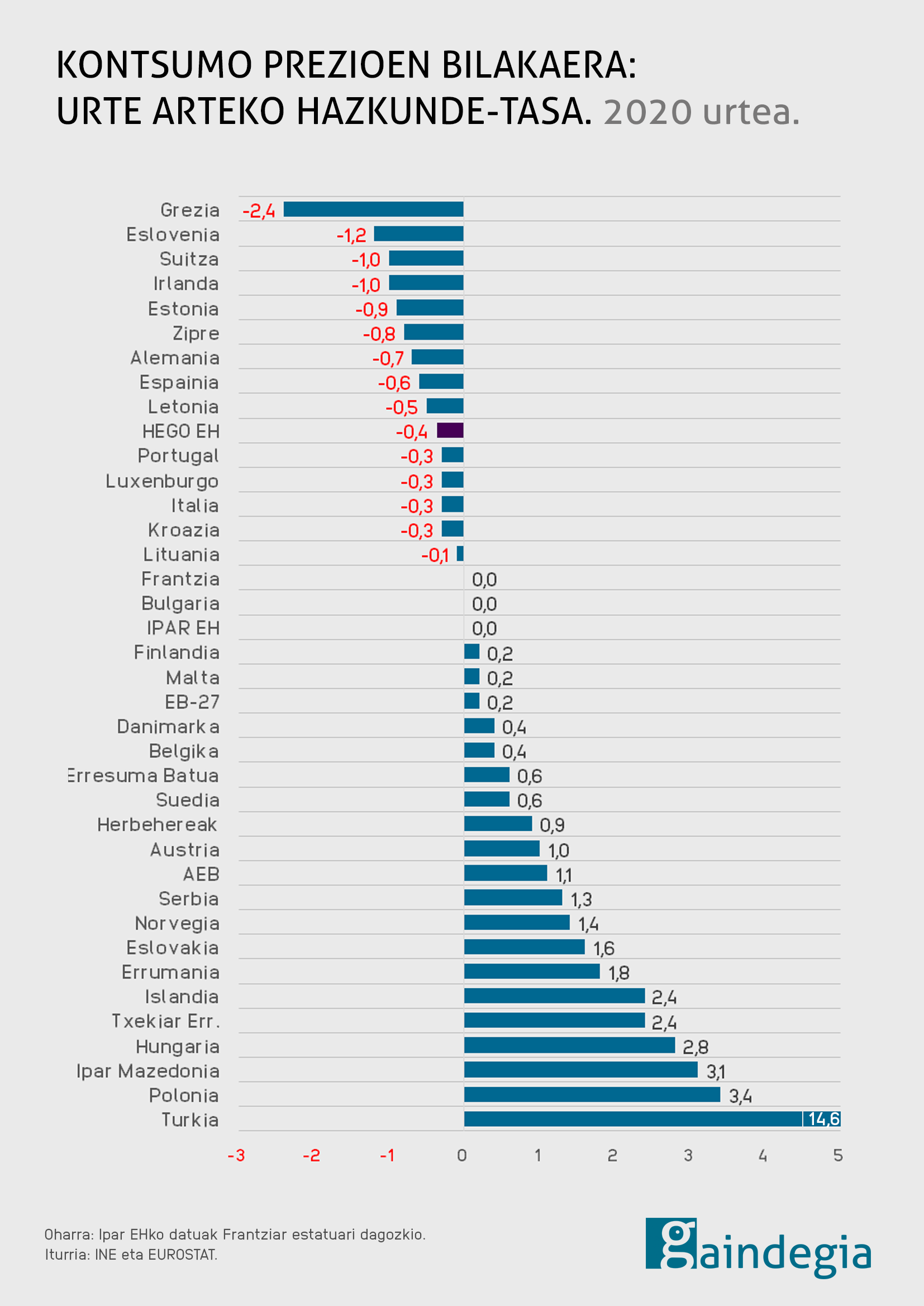 kpi-salneurria-bilakaera-orokorra-euskal-herria-europa