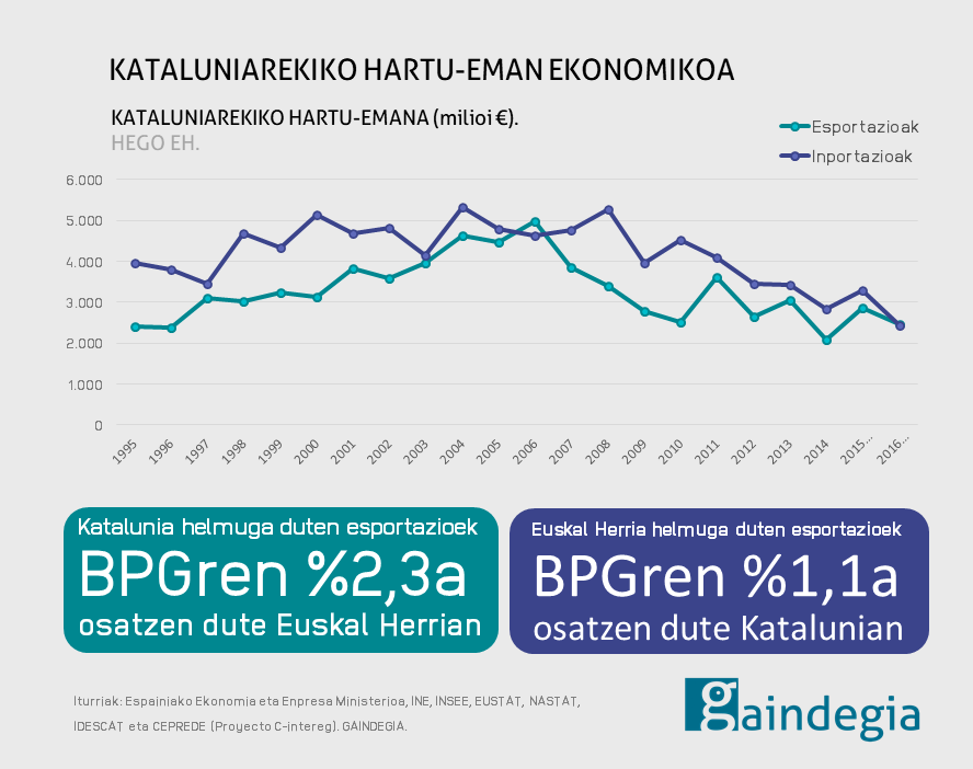 Kataluniarekiko harreman komertziala