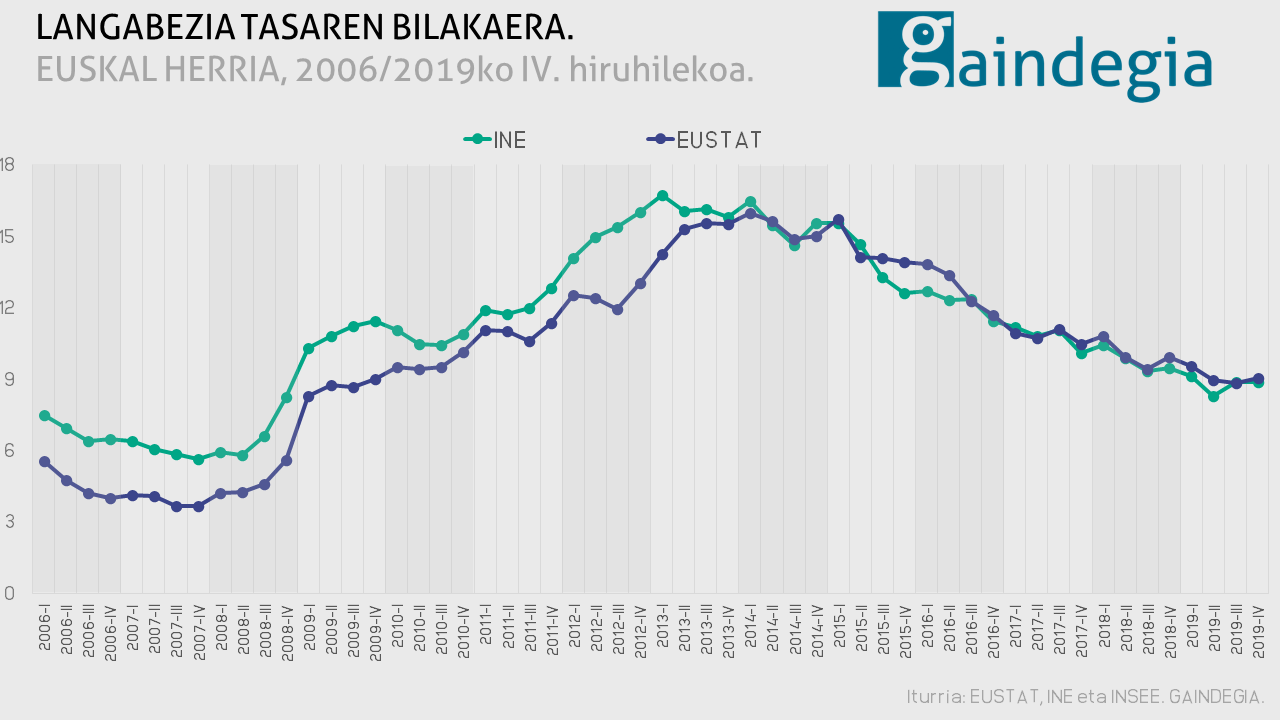 Langabezia tasaren bilakaera: 2006/2019ko laugarren hiruhilekoa