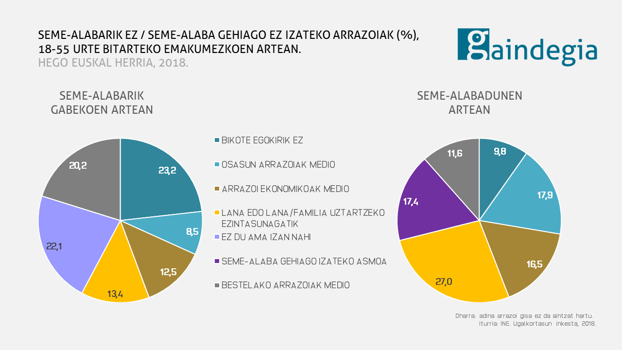 Seme-alabak ez izateko arrazoiak 18-55 urte arteko emakumeen artean