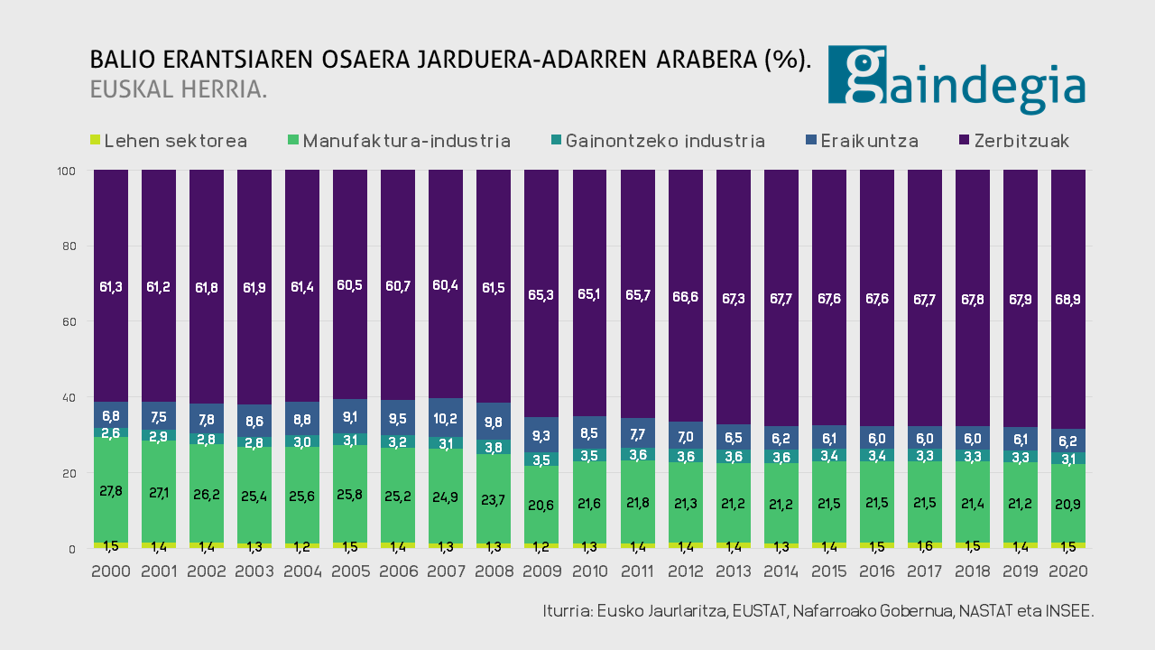 balio-erantsia-bilakaera-sektoreka-euskal-herria