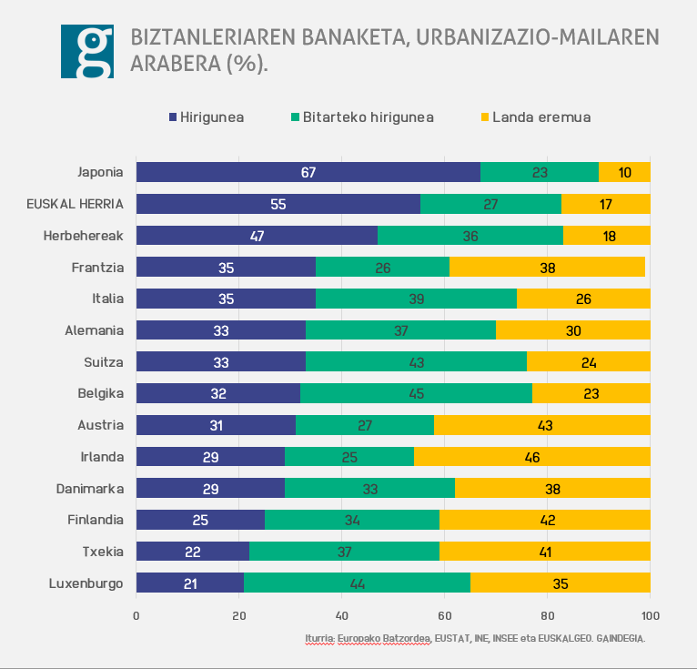 biztanleria banaketa urbanizazio mailaren arabera