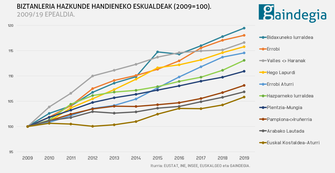 Biztanleria handieneko eskualdeak