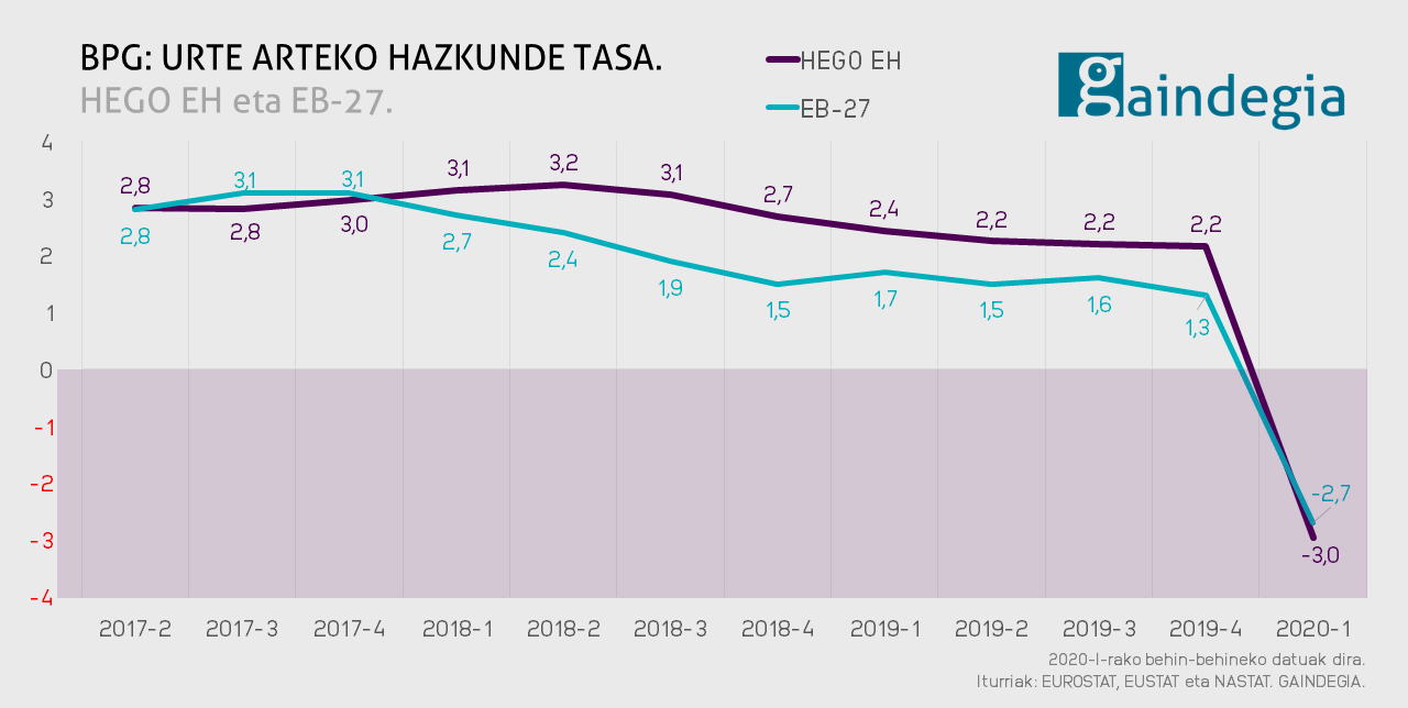 bpg-hazkunde-tasa-hiruhilekoa-2020-I-hego-euskal-herria-europa