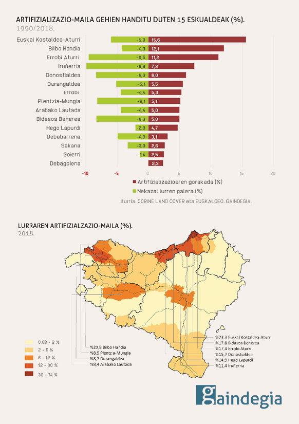 Artifizializazio-maila gehien handitu duten 15 eskualdeak