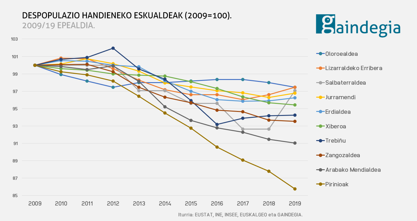 Despopulazio handieneko eskualdeak