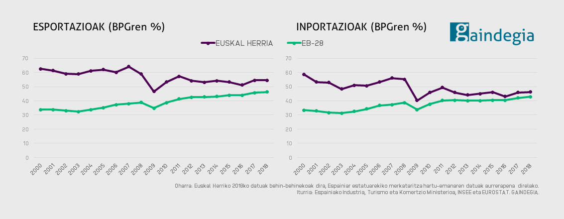 Esportazioak eta inportazioak