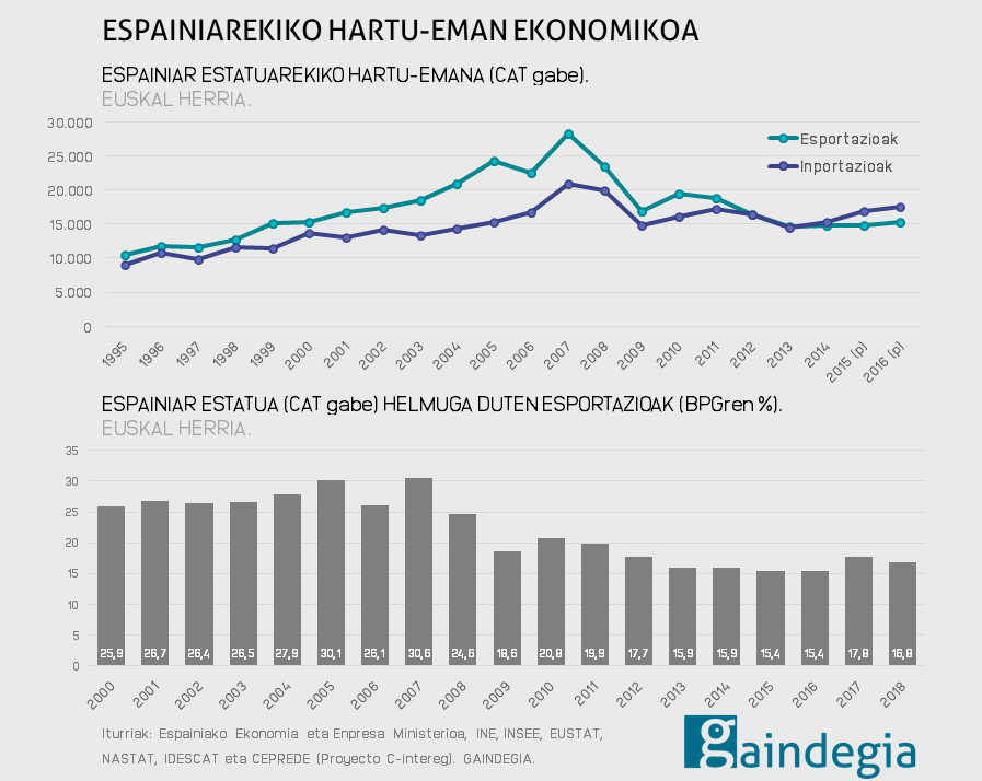 Espainia eta Euskal Herriaren arteko harreman komertziala