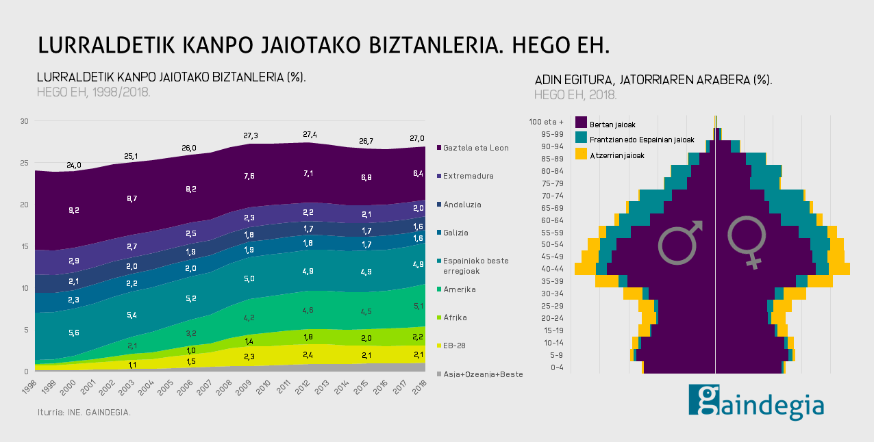 Lurraldetik kanpo jaiotako biztanleria. Hego Euskal Herria