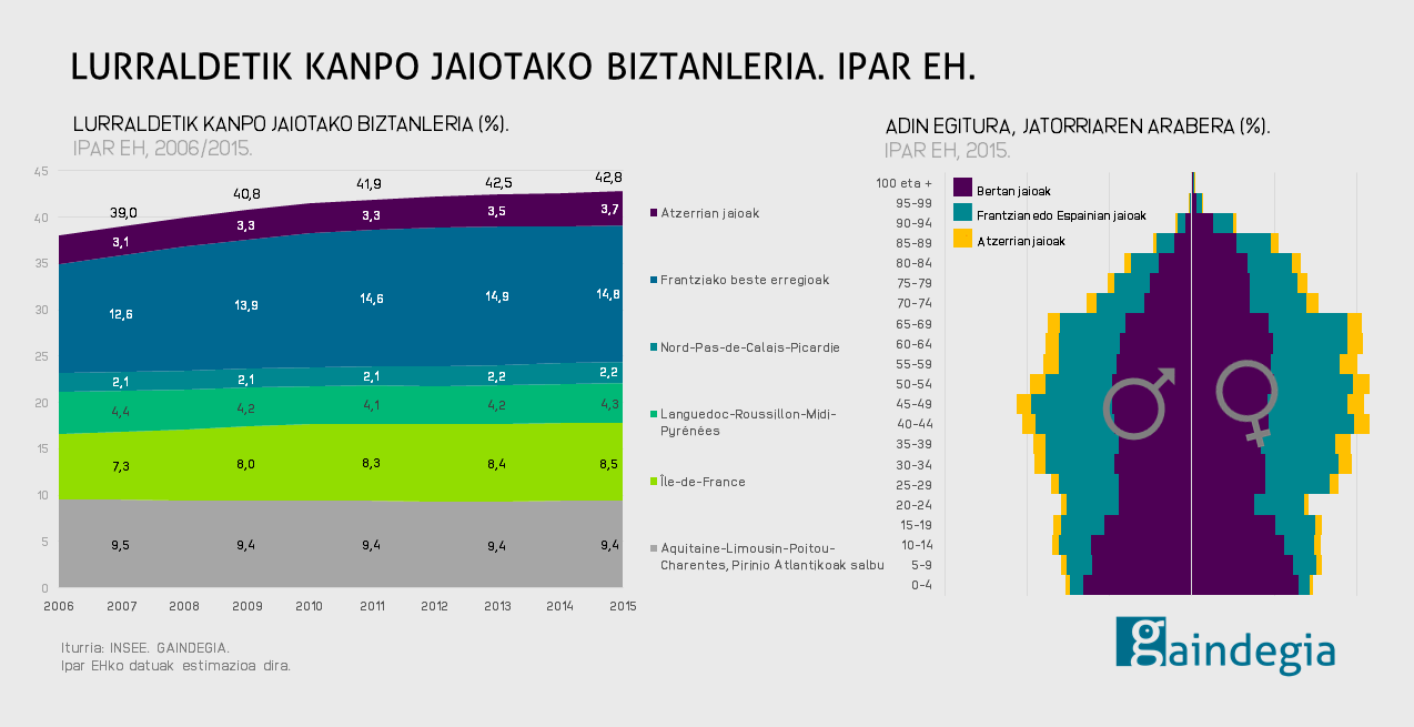 Lurraldetik kanpo jaiotako biztanleria. Ipar Euskal Herria