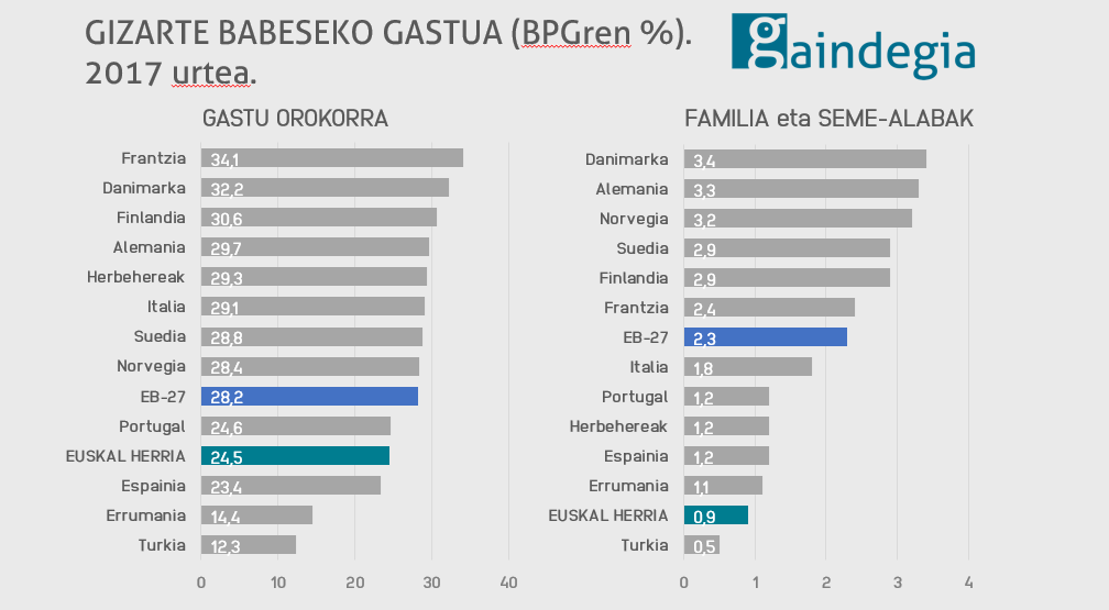 Gizarte babeseko gastua