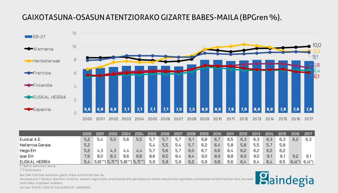 Gaixotasun-osasun atentziorako babes-maila (II)