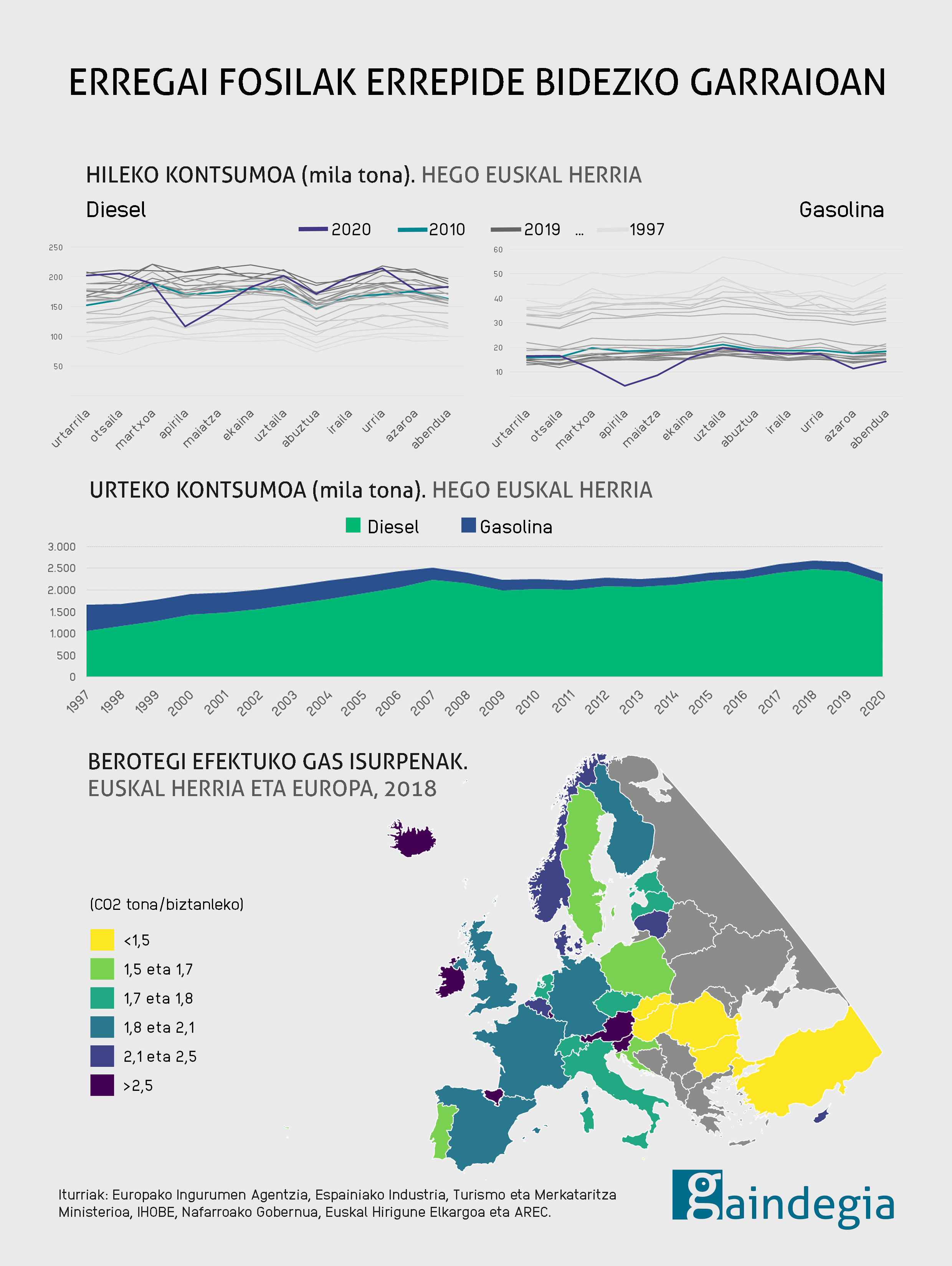 garraio-sektorea-erregai-kontsumoa-isurpenak-euskal-herria-europa