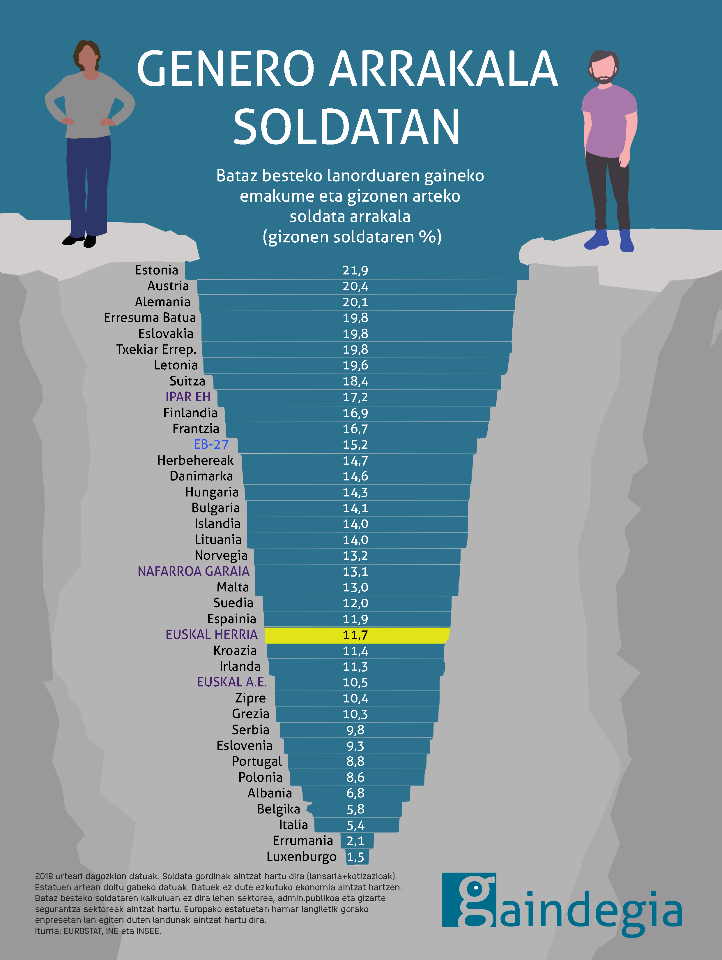 gizon-eta-emakumeen-arteko-aldea-lansarian-euskal-herria-europa