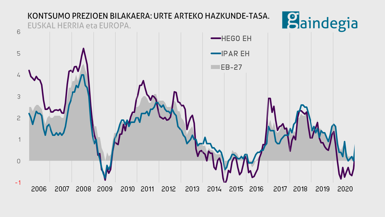 kpi-salneurria-bilakaera-orokorra-euskal-herria