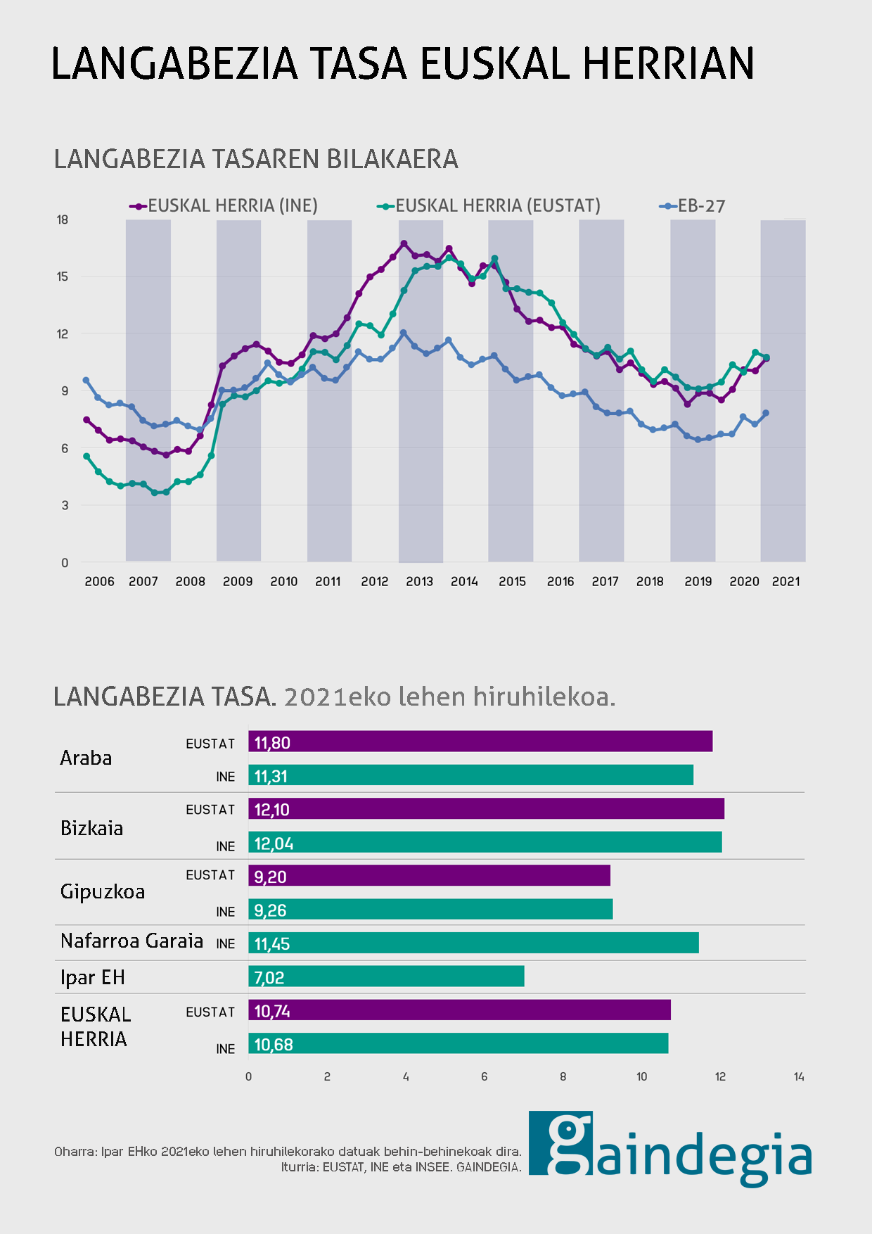 langabezia-euskal-herria-2021-I-hiruhilekoa