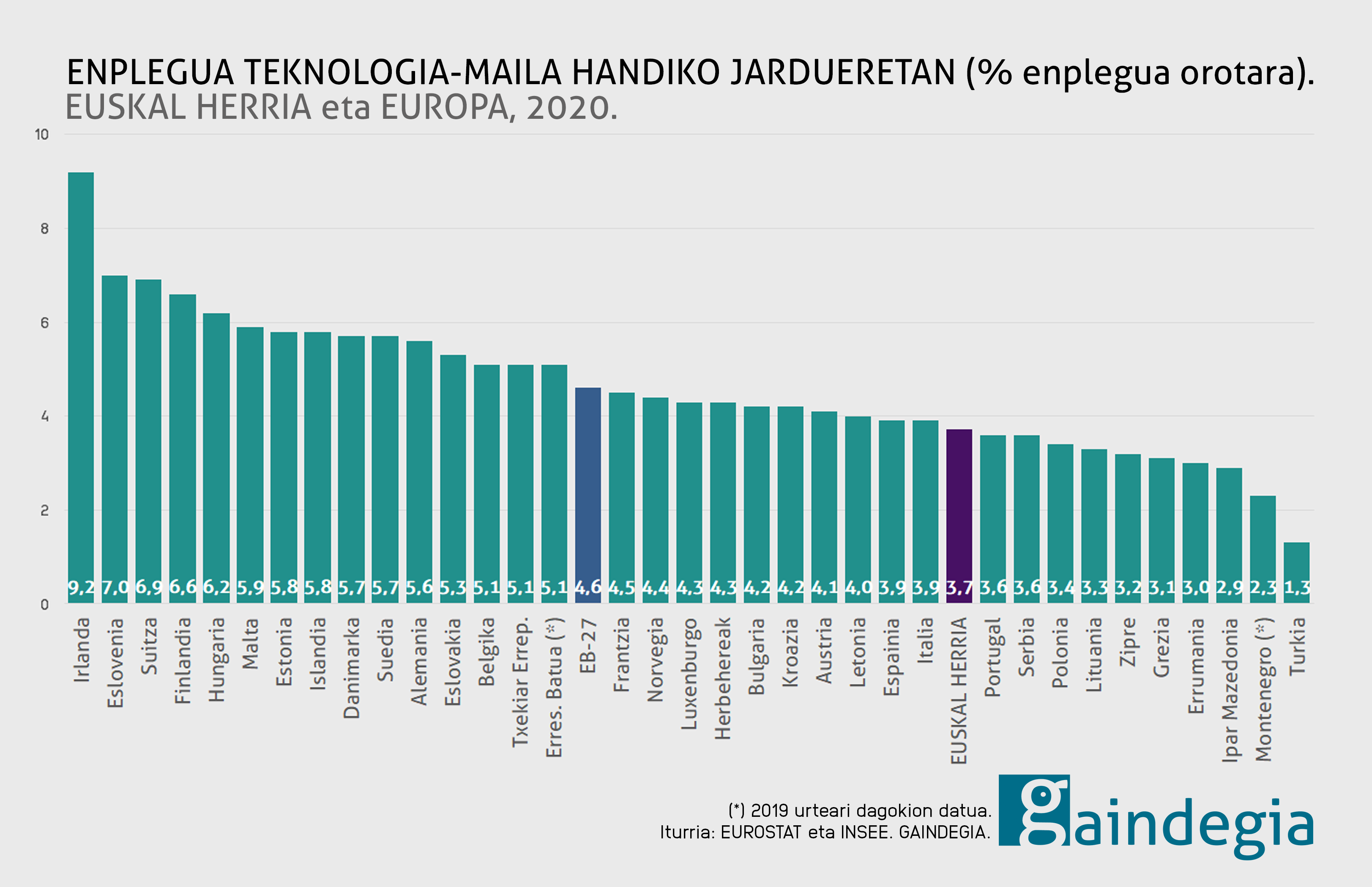 teknologia-maila-handiko-enplegua-euskal-herria-europa-estatuak-2020