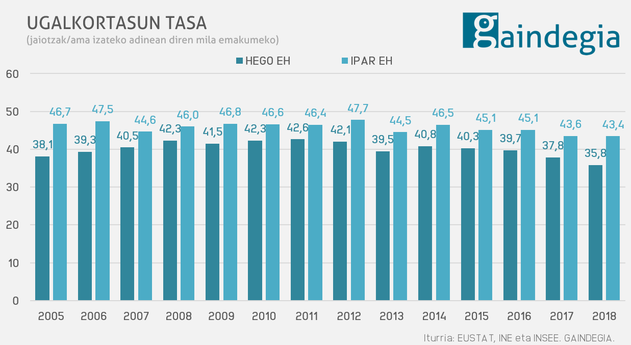 ugalkortasuna-hego-ipar-euskal herria