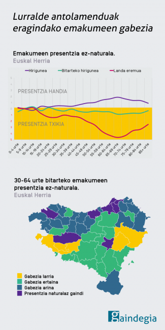 Infografia: Andreak eta lurralde antolamendua