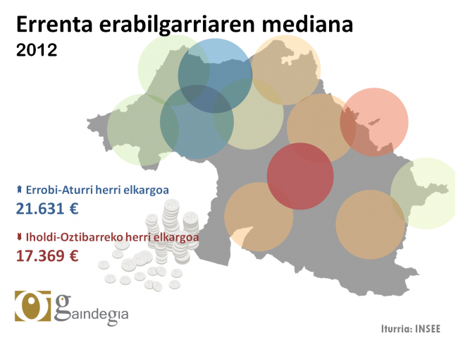 Lurralde desorekak Ipar Euskal Herriaren garapen instituzionalean [2015eko azaroa]