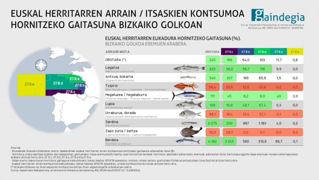 euskal-herritarren-arrain-itsaskien-kontsumoa-hornitzeko-gaitasuna-bizkaiko-golkoan