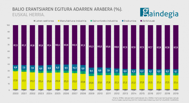 Zerbitzuek osatzen dute Euskal Herriko balio erantsiaren %68a