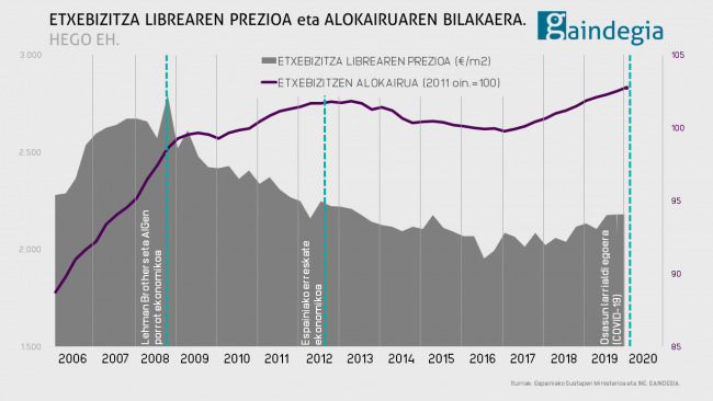 etxebizitza-salneurria-alokairua-bilakaera-hego euskal herria