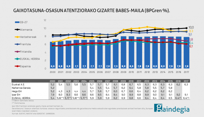 gaixotasuna-osasuna-babes soziala - euskal herria - europa 2