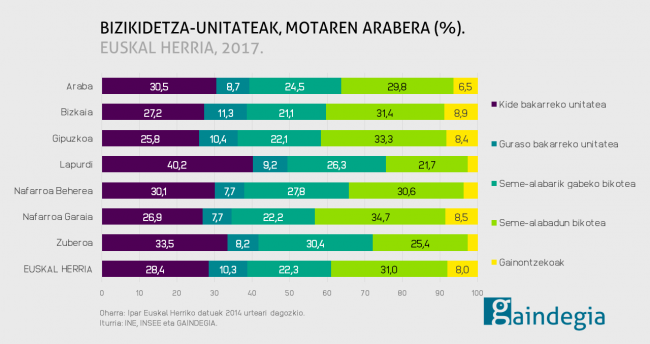 Bizikidetza unitateak motaren arabera