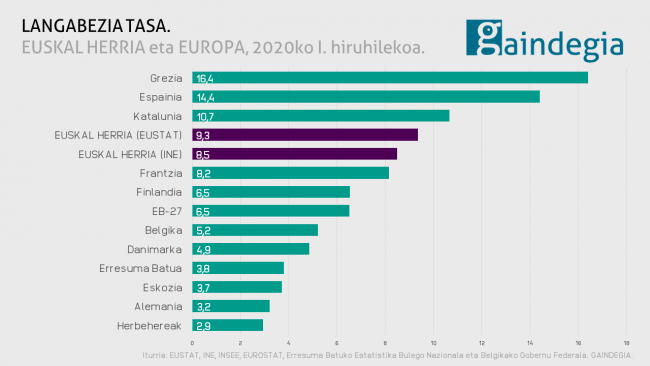 euskal herria langabezia 2020-I