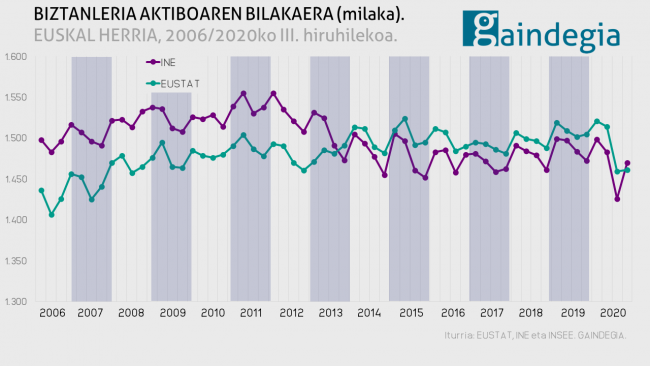 BIZTANLERIA-AKTIBOARE-BILAKAERA-EUSKAL-HERRIA-2020-III-hiruhilekoa