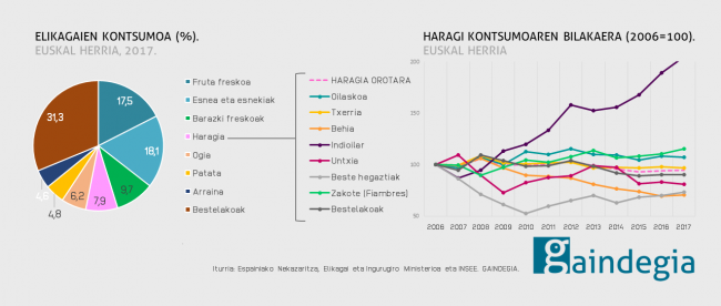 elikagai-kontsumoa-euskal herria-2