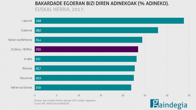 Bakardade egoeran bizi diren adinekoak