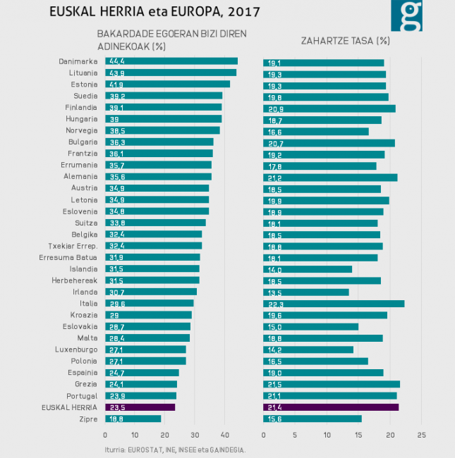 Adinekoak bakarddade egoeran eta zahartze tasa. EH-EB