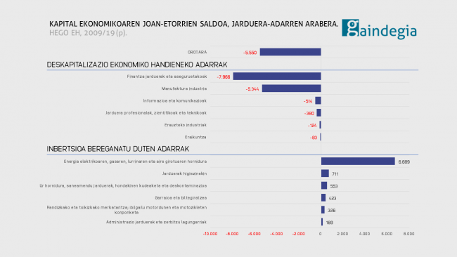 Kapital ekonomikoaren joan-etorria-adarrak