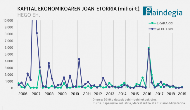 2007/19 epealdian 40.800 milioiko defizita kapitalaren joan-etorrian