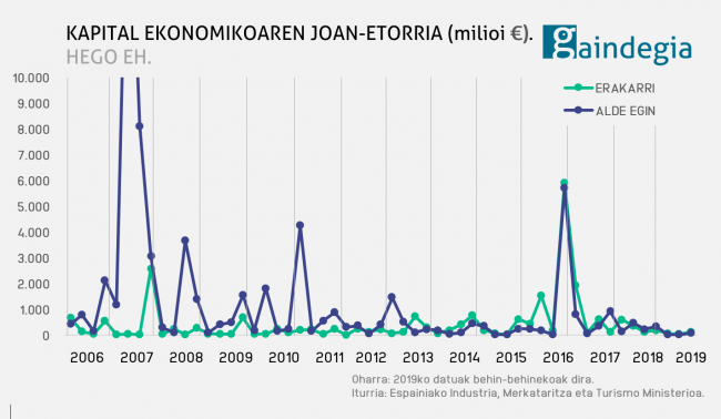 Kapital ekonomikoaren joan-etorria