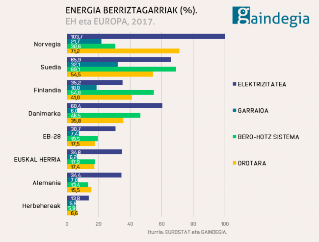 Berriztagarriak-% - 2017-EH-Europa