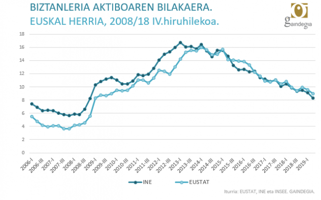 biztanleria aktiboa - euskal herria 2019ko bigarren hiruhilekoa