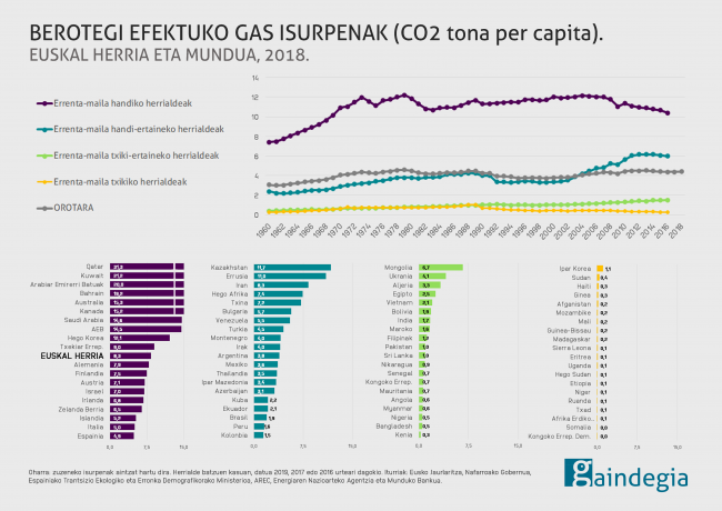 co2-isurpenak-euskal-herria-mundua-grafikoa